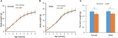 Effects of assisted reproductive technology on gene expression in heart and spleen tissues of adult offspring mouse